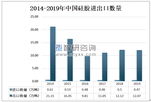 2014-2019年中國硅膠進出口數(shù)量.png